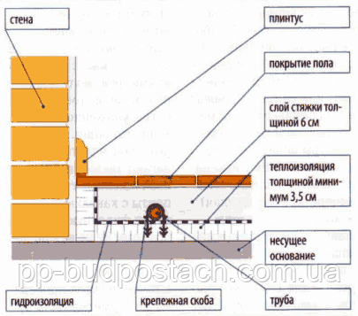 Теплий водяний підлогу в стяжці в приватному заміському будинку Теплий водяний підлогу в стяжці в приватному заміському будинку