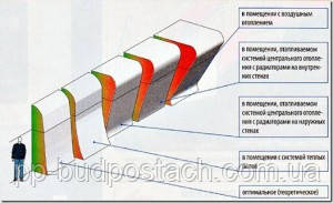 raspredelenie-temperatury-v-pomeschenii raspredelenie-temperatury-v-pomeschenii