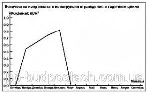 Результат розрахунку вологісного режиму стіни з мінераловатним утеплювачем