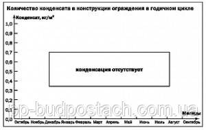 Результат розрахунку вологісного режиму стіни, утепленням мінераловатними плитами з вентильованим зазором