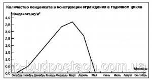 Результат розрахунку вологісного режиму тришарової стіни