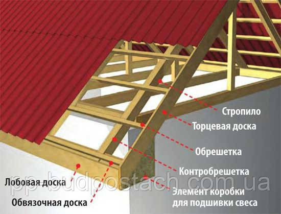 Елементи звисів даху