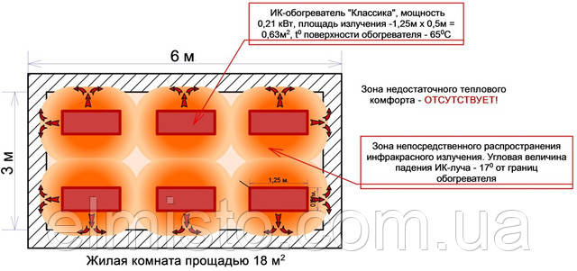 Достоинства потолочных обогревателей «Классика», 210 Вт