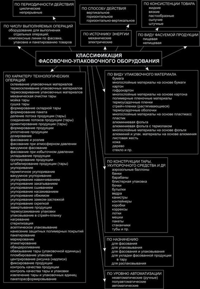 Класифікація фасувального, фасувально-пакувального і пакувального обладнання