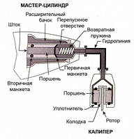 Гідравлічні гальма