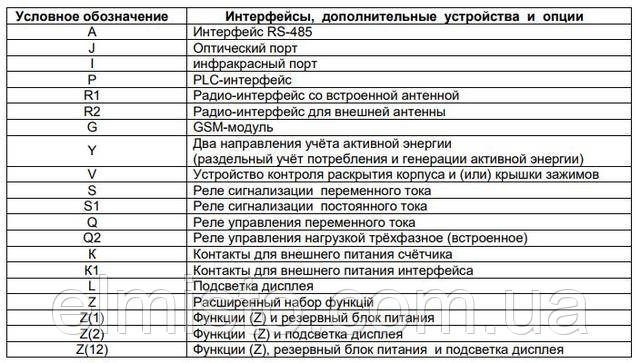 Структура условного обозначения интерфейсов счетчиков Энергомера CE 303-U AR S351 543-JAVZ