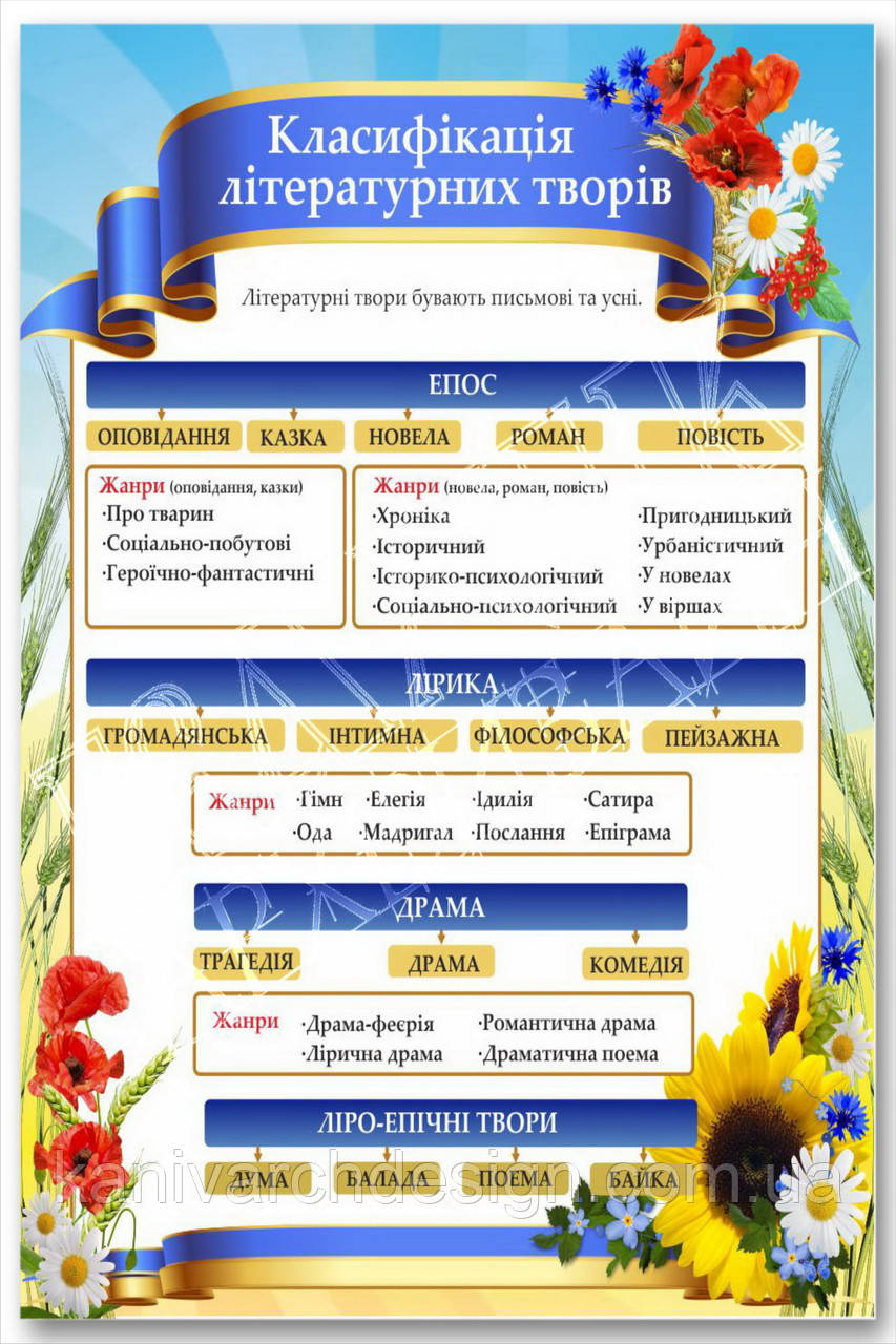 Стенд "Класифікація літературних творів" в кабінет УКРАЇНСЬКОЇ МОВИ