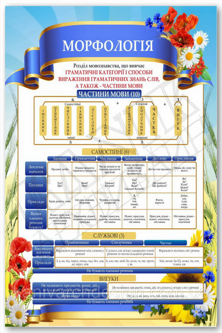 Стенд "Морфологія" в кабінет УКРАЇНСЬКОЇ МОВИ, фото 1