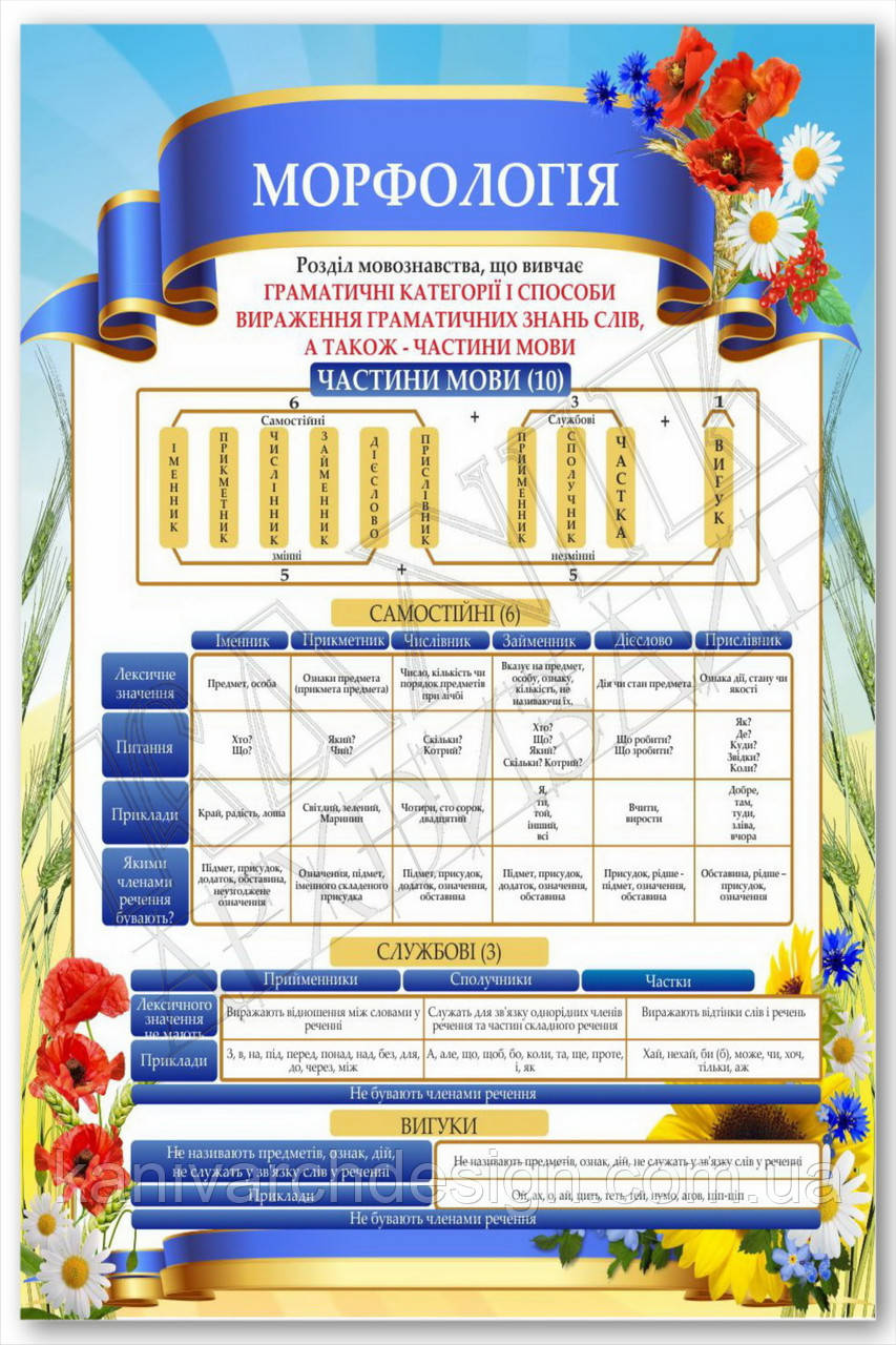 Стенд "Морфологія" в кабінет УКРАЇНСЬКОЇ МОВИ