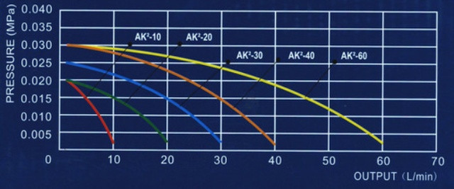 Компрессор для пруда и водоема Aquaking AK²-30 (1800 л/ч, для пруда до 18000л) - фото 3 - id-p600836258