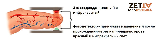 мобильный пульсоксиметр для человека