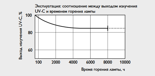 лампа philips бактерицидная