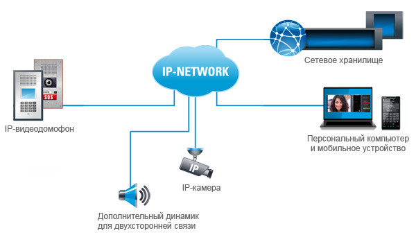 Принцип работы ip видеодомофона