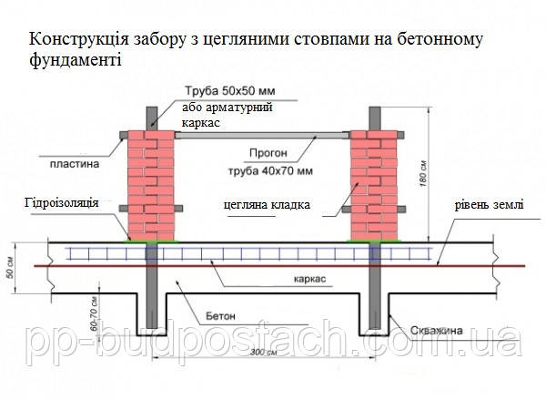 Паркан з цегляними стовпами своїми руками Паркан з цегляними стовпами своїми руками