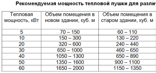 як вибрати теплову гармату