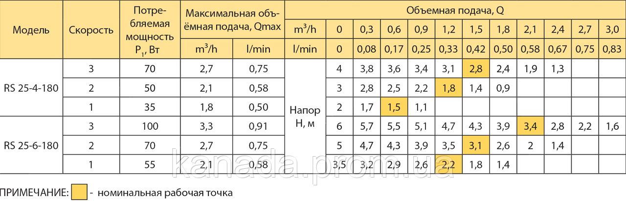 Rudes RS 25-6-180 циркуляционный насос - фото 3 - id-p603181205