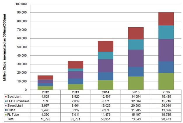 Попит на освітлювальну світлодіодну продукцію