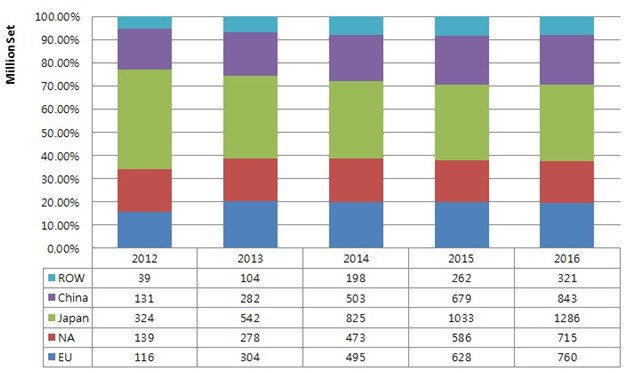 Попит на освітлювальну світлодіодну продукцію за регіонами