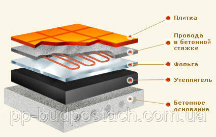 Тепла підлога у ванній кімнаті Тепла підлога у ванній кімнаті