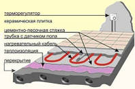 Тепла підлога у ванній кімнаті