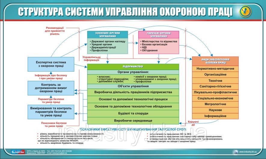 Стенд. Структура системи управління охороною праці. 1,0х0,6. Пластик