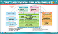 Стенд. Структура системы управления охраной труда. 1,0х0,6. Пластик