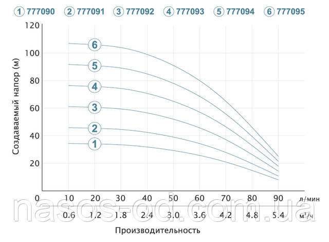 Мощность график глубинный центробежный насос для скважины Aquatica Dongyin 777090