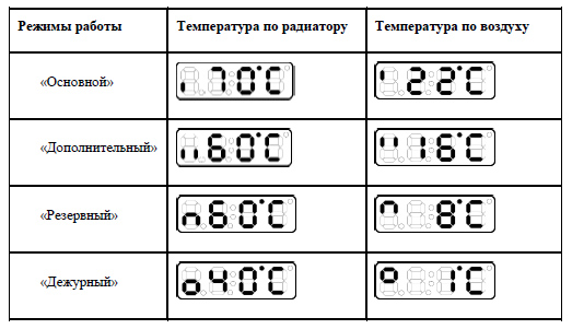 основні режими роботи електрорадіатори «ОптиМакс» Standard 8 секцій