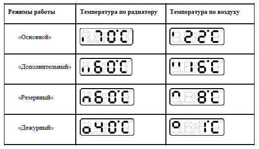 основні режими роботи електрорадіатори «ОптиМакс» Elite 11 секції