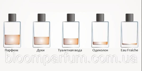 Парфуми, туалетна вода. Що взяти?