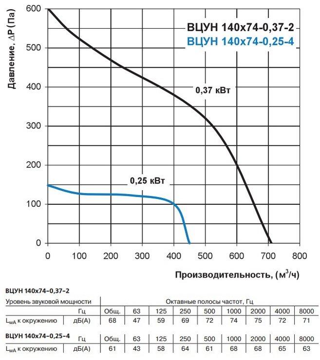 Центробежный вентилятор в спиральном корпусе ВЕНСТ ВЦУН 140х74-0,25-4 - фото 4 - id-p613178437