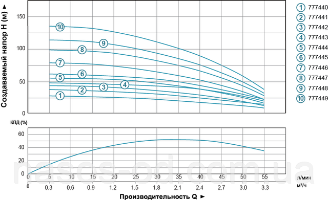 Мощность график глубинный центробежный насос для скважины Aquatica Dongyin 777440