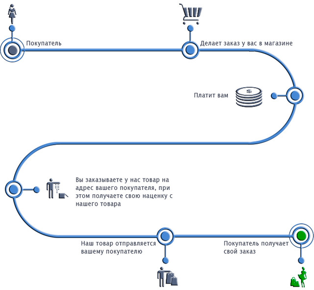 Схема – как работает дропшиппинг?