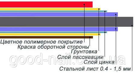 Типи покриттів оцинкованої сталі