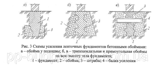 Чим хороші підстави з неглибокою ступенем закладення? Чим хороші підстави з неглибокою ступенем закладення?