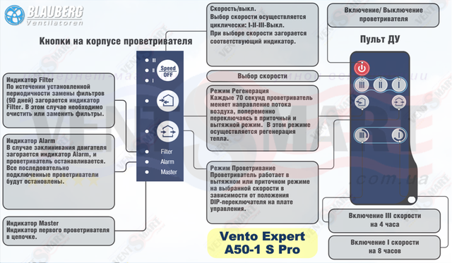 Кнопки управления на корпусе и пульте ДУ - назначение и режимы работы проветривателя