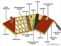 Конструкція даху