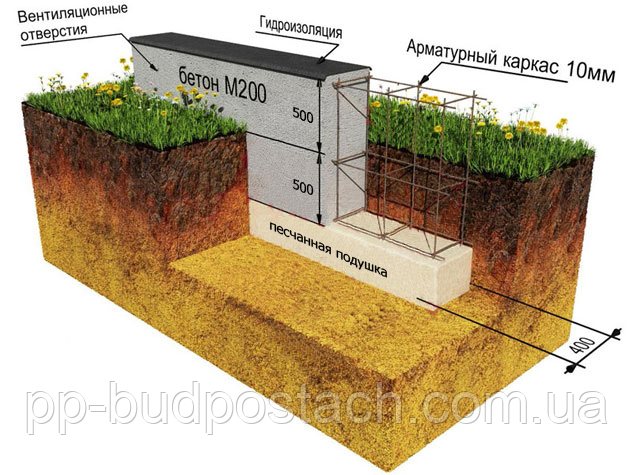 Як побудувати мелкозаглубленний фундамент стрічкового типу