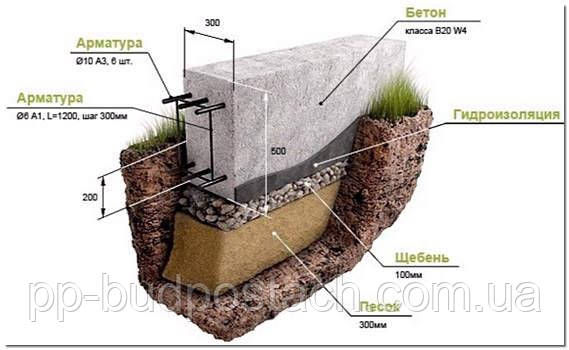 Як побудувати мелкозаглубленний фундамент стрічкового типу