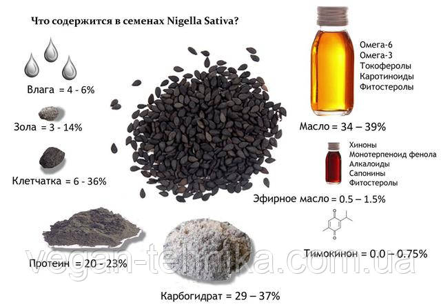 Склад насіння чорного кмину