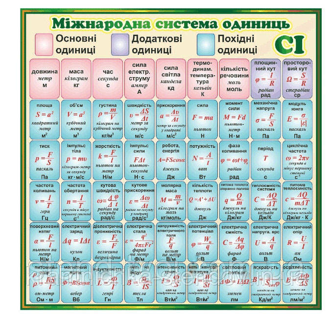 Інформаційний стенд для кабінету фізики "Міжнародна система одиниць СІ"