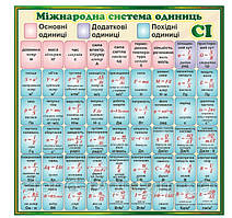 Інформаційний стенд для кабінету фізики "Міжнародна система одиниць СІ"