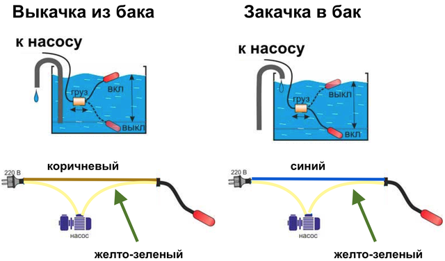 Поплавковый датчик уровня воды схема подключения. Схема подключения поплавка к насосу погружному насосу. Схема подключения поплавкового датчика к насосу. Схема подключения поплавкового выключателя с тремя. Контроль воды в баке