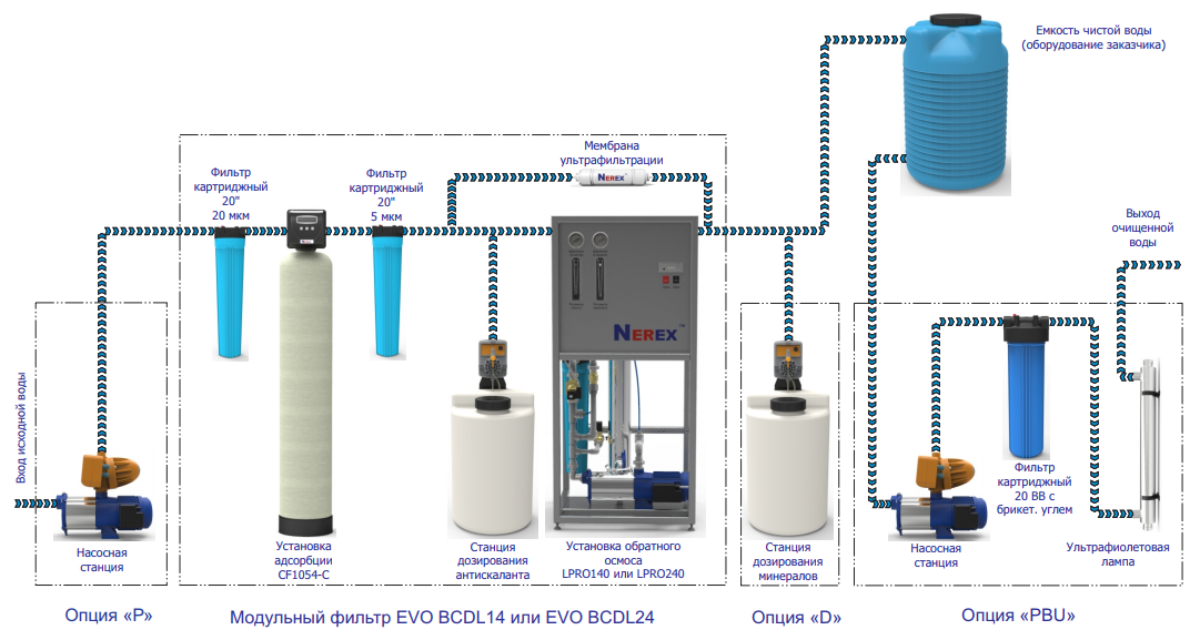 Модульный фильтр для розлива воды EVO-BCDL24 - фото 2 - id-p622339385