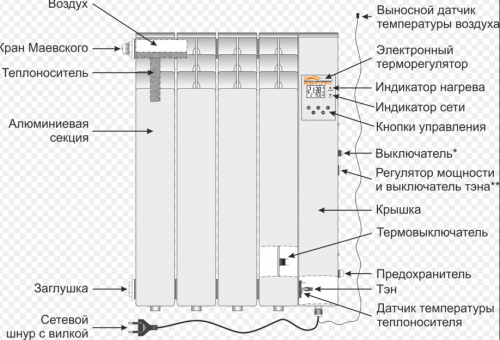 Електрорадіатор Оптимакс Еліт 10 секцій 1200 Вт - фото 2 - id-p622339713