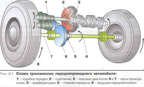 Трансмісія Kia,Hyundai