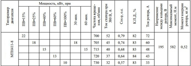Електродвигун MTH411-8