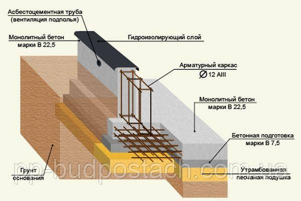 Піщана подушка для стрічкового підстави Піщана подушка для стрічкового підстави
