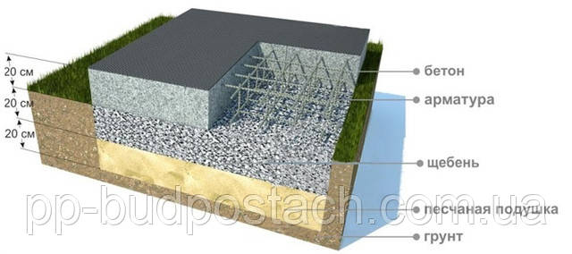 Піщана подушка для стрічкового підстави Піщана подушка для стрічкового підстави