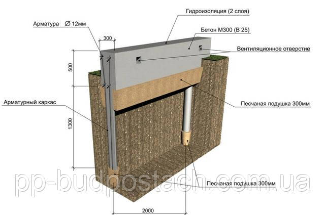 Піщана подушка для стрічкового підстави Піщана подушка для стрічкового підстави